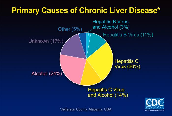 Primary causes of chronic liver disease includes hepatitis B and hepatitis C