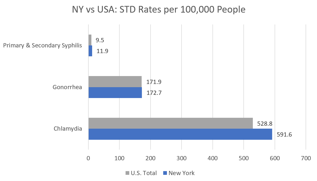A chart comparing New York state rates of syphilis, gonorrhea, and chlamydia to national average