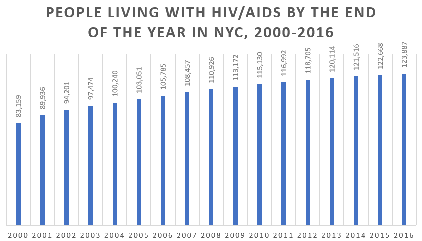 A chart showing the number of people living with HIV/AIDS in New York City, New York by the end of each year from 2000 to 2016