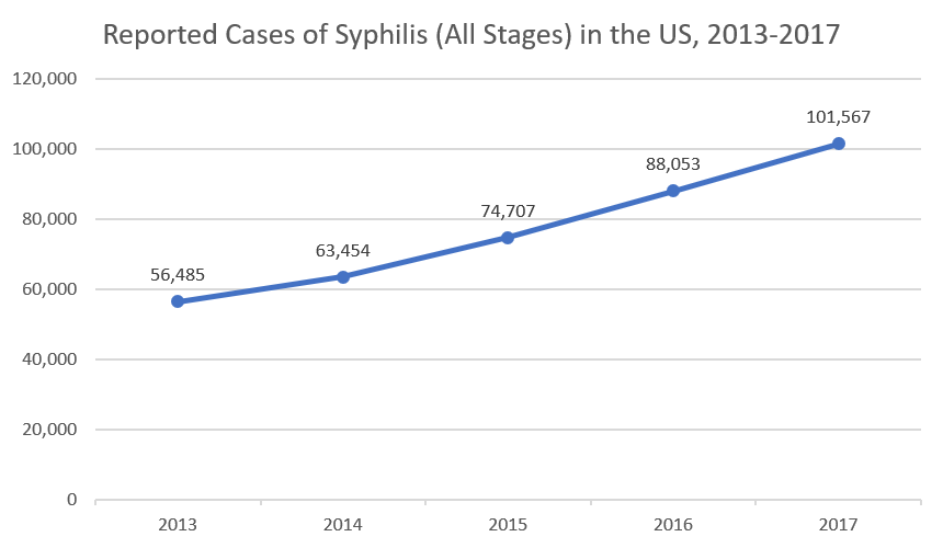 Reported cases of syphilis (all stages) in US, 2013 to 2017