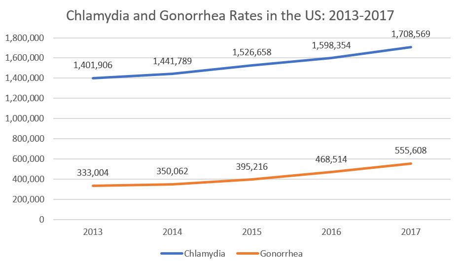 Chlamydia and gonorrhea rates in the United States, 2013 to 2017; increase in cases means it's important to know where local STD testing locations are.