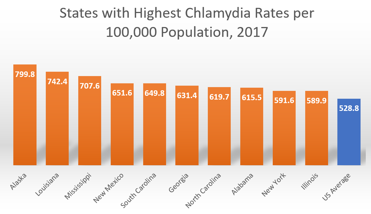 A chart comparing the 10 states with the highest rates of chlamydia per 100,000 population to the national average